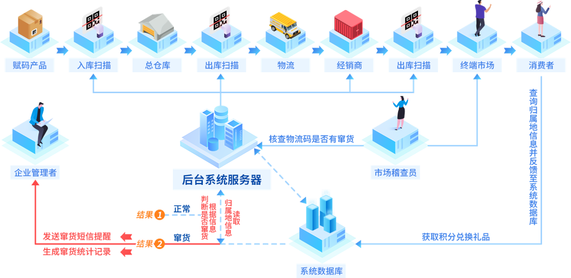 原站防窜货系统流通与稽查流程图