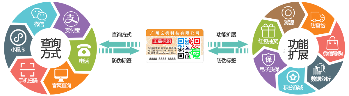 防伪标签查询方式与功能扩展图